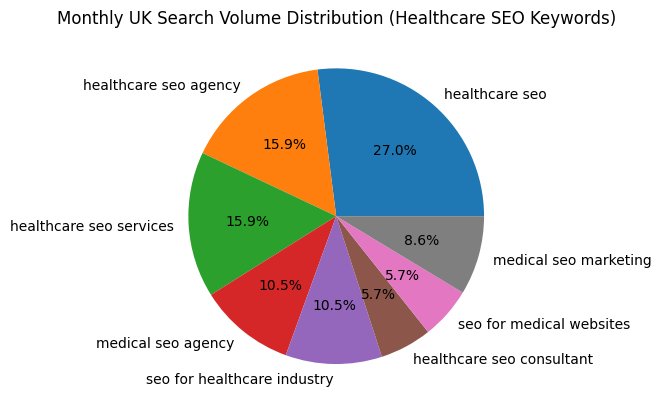 Monthly UK Search Volume Distribution (Healthcare SEO