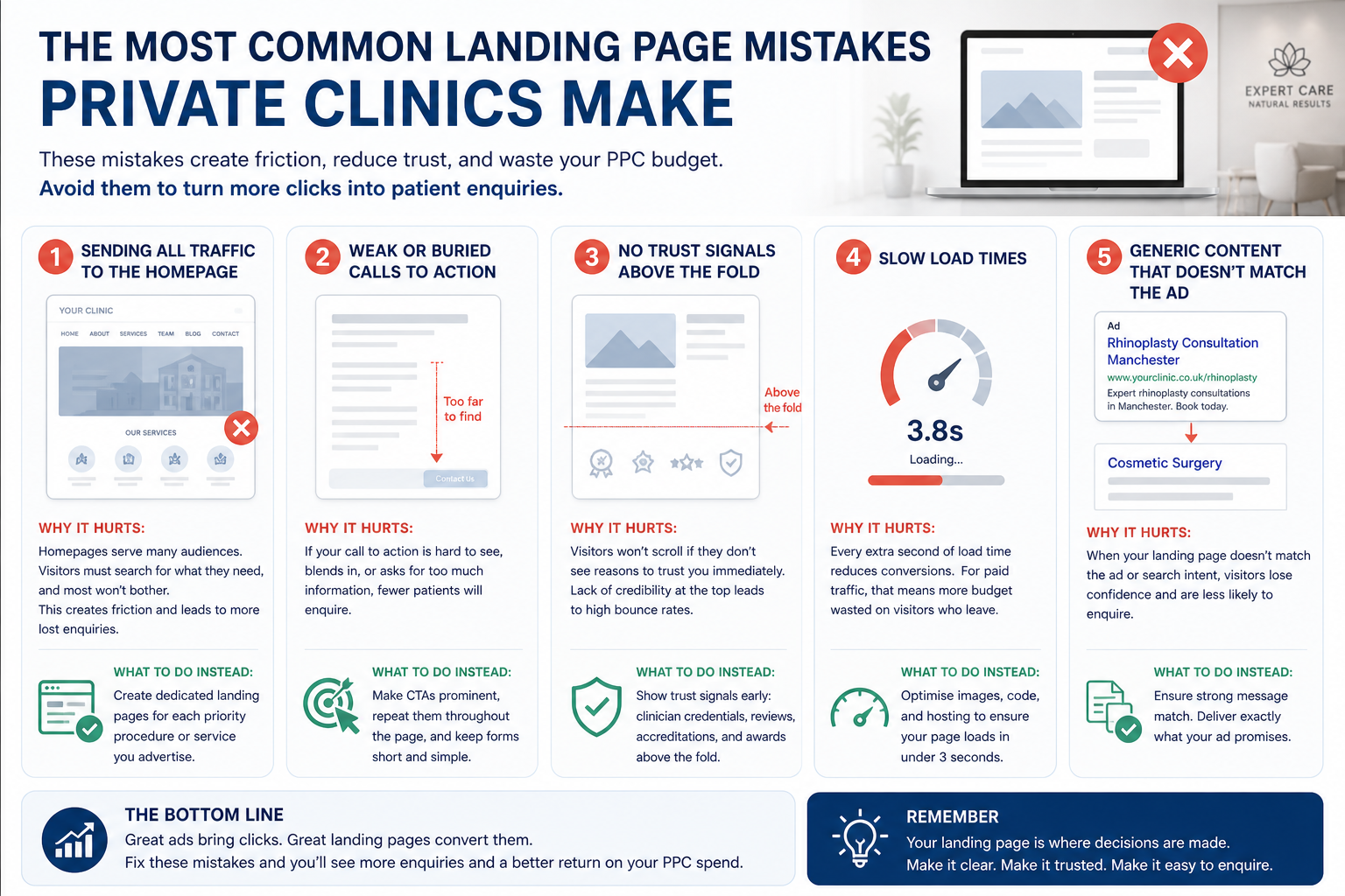 The Most Common Landing Page Mistakes Private Clinics Make